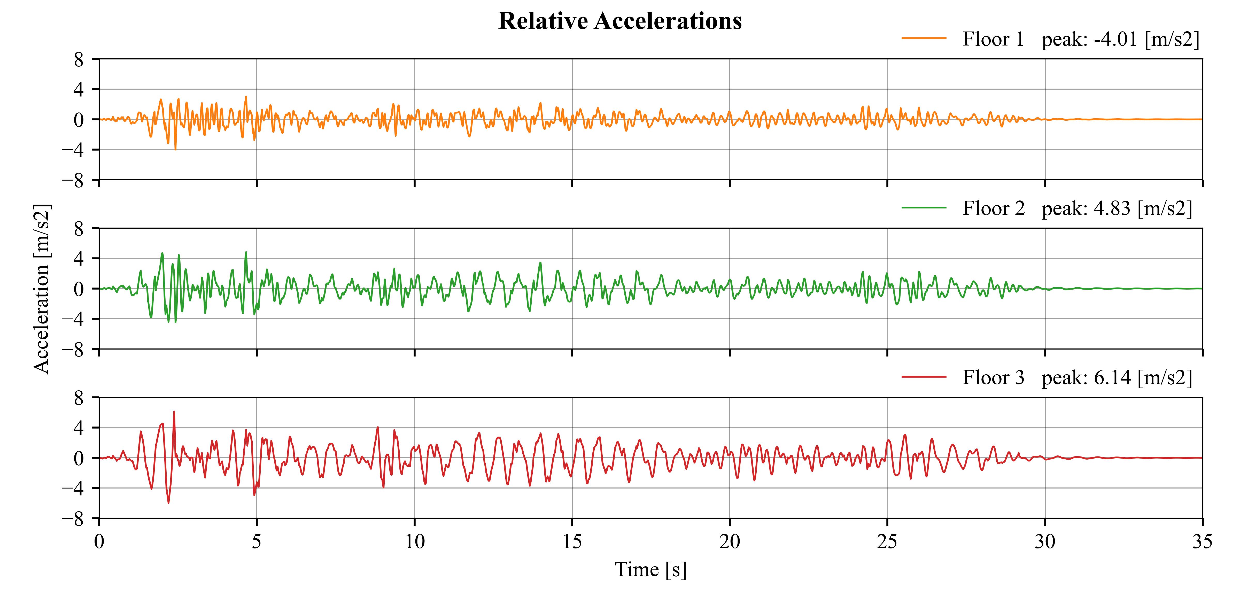 ../_images/nonlinear_mdof_rel_accel.jpg
